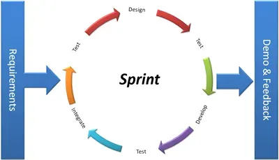 Agile sprint cycle diagram showing iterative software development phases and feedback loop