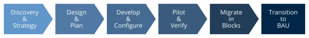 Proven digital accelerator for migrating content to the cloud 6-step process flow.