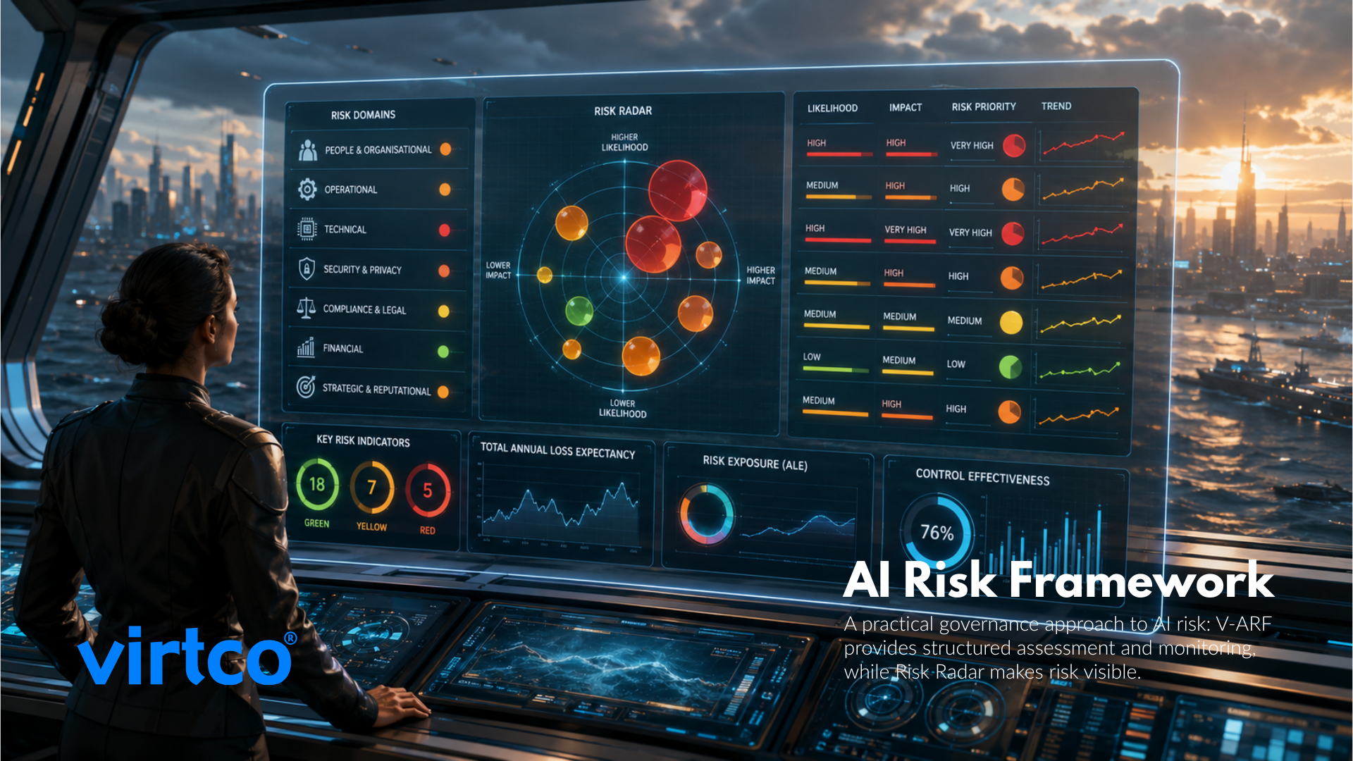 Illustration of an AI risk dashboard showing domains, likelihood and impact for safe scaling